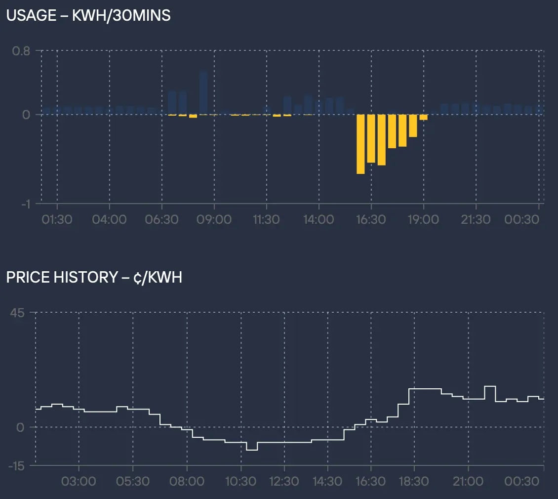 Screenshot of graph showing Solar feed in price and generation over a day.