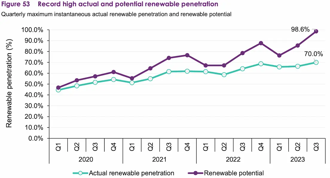 Graph showing an increase of renewable penetration and potential penetration