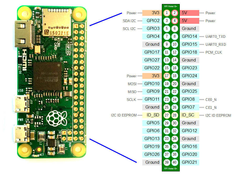 Diagram of Raspberry pi zero's GPIO pinouts