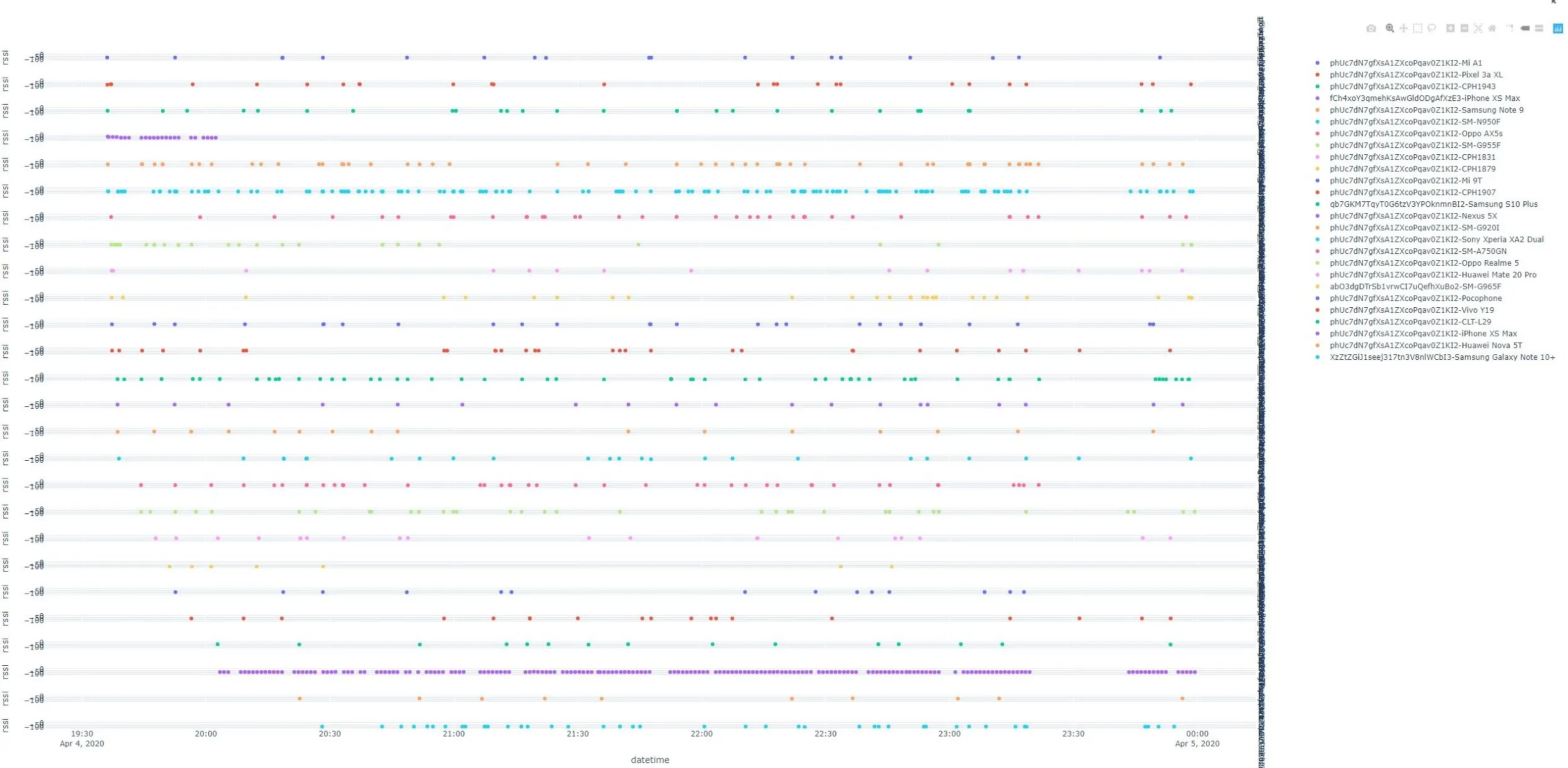 Chart of phones discovering each other over hours