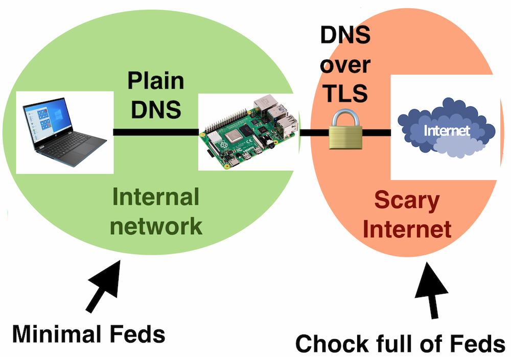 Diagram showing plain DNS between a laptop and a raspberry pi, then DNS over TLS between the pi and the internet.