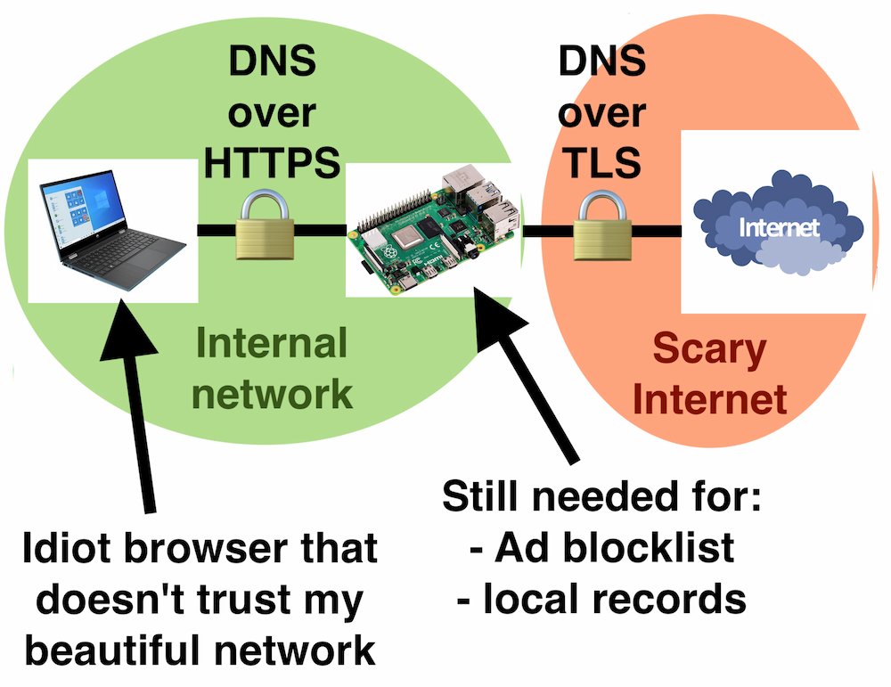 Diagram showing DNS over HTTPS between a laptop and a rasberry pi, then DNS over TLS between the pi and the internet.